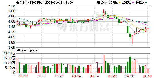 弘盛配资 机构风向标 | 春兰股份(600854)2024年四季度已披露前十大机构累计持仓占比39.48%