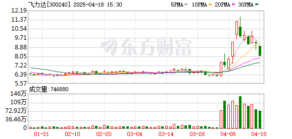 配查信 机构风向标 | 飞力达(300240)2024年四季度已披露前十大机构持股比例合计下跌5.22个百分点
