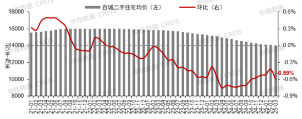 鸿岳资本配资 2025年3月全国重点城市二手住宅成交排名