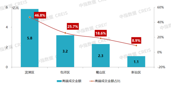 鑫耀证券 滨湖新极核：解码高速·壹品的豪宅基因与价值升维