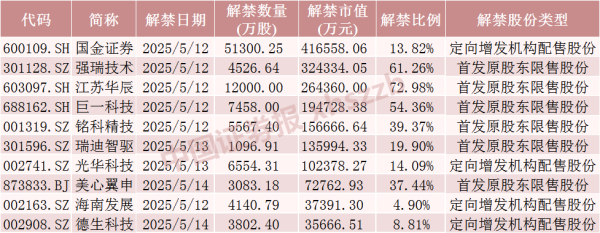 牛点策略 下周A股解禁近190亿元 涉及这28只股票