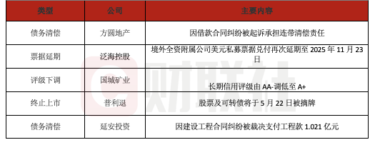 嘉盛投资 债市公告精选（5月22日）| 方圆地产因借款合同纠纷被起诉承担连带清偿责任；泛海控股境外全资附属公司美元私募票据兑付再次延期