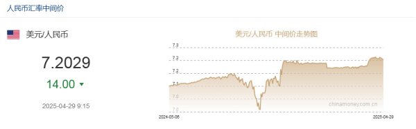 德宏信投 4月29日人民币对美元中间价报7.2029元 上调14个基点